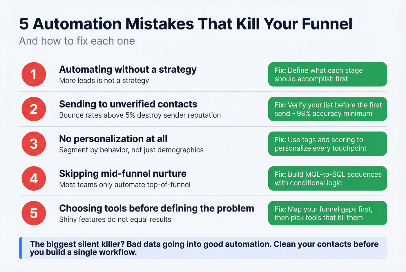 Five common funnel automation mistakes with fixes