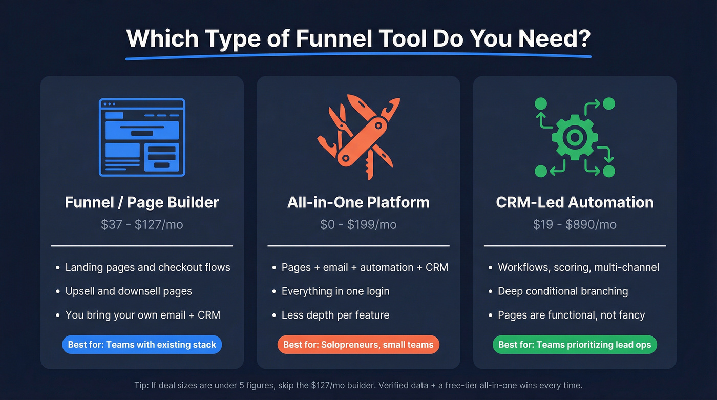 Three categories of sales funnel automation tools compared
