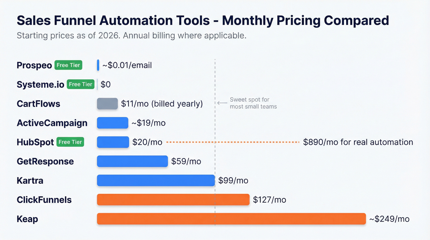 Visual pricing comparison of nine sales funnel automation tools