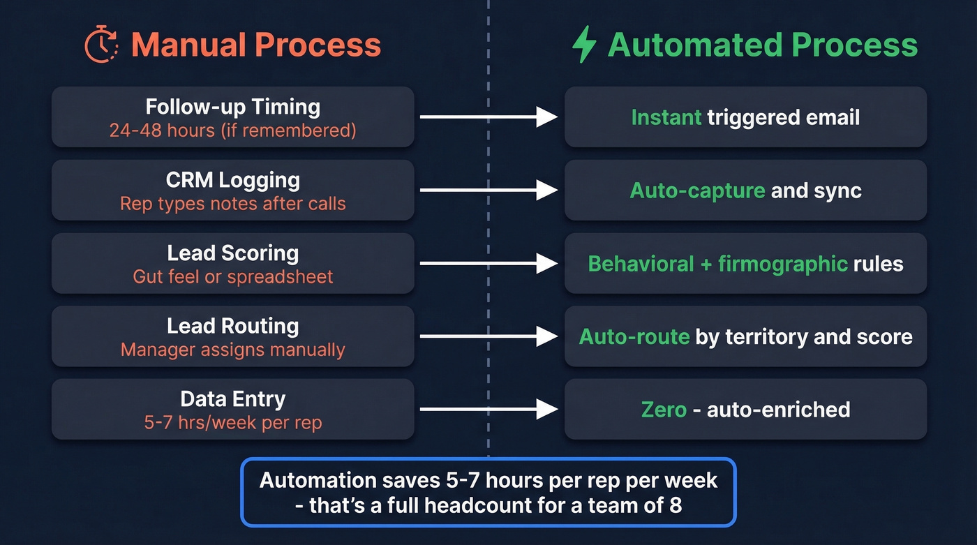 Manual vs automated sales funnel task comparison