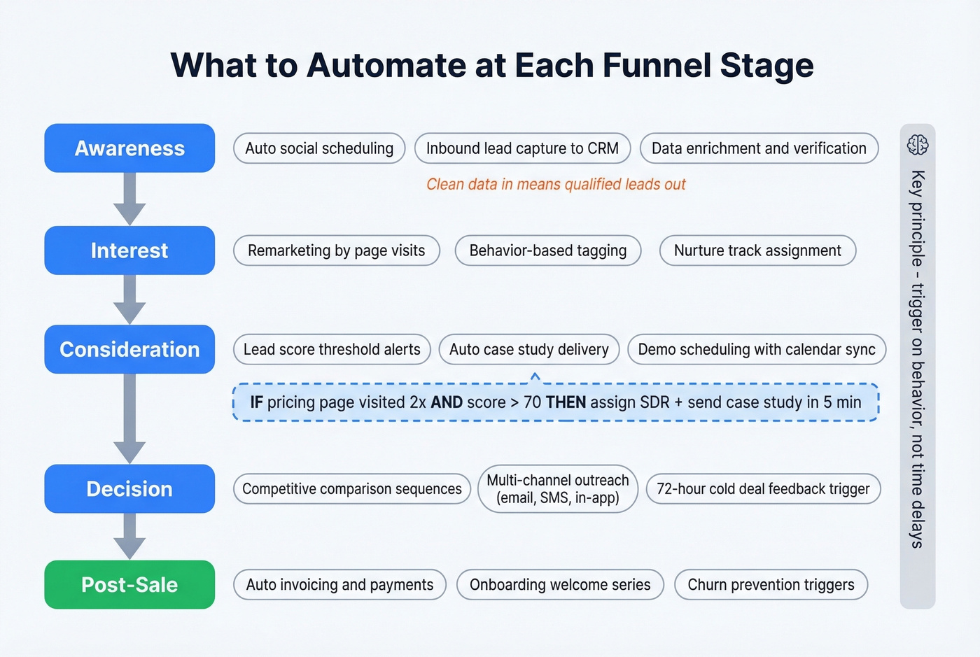 Stage-by-stage sales funnel automation workflow map