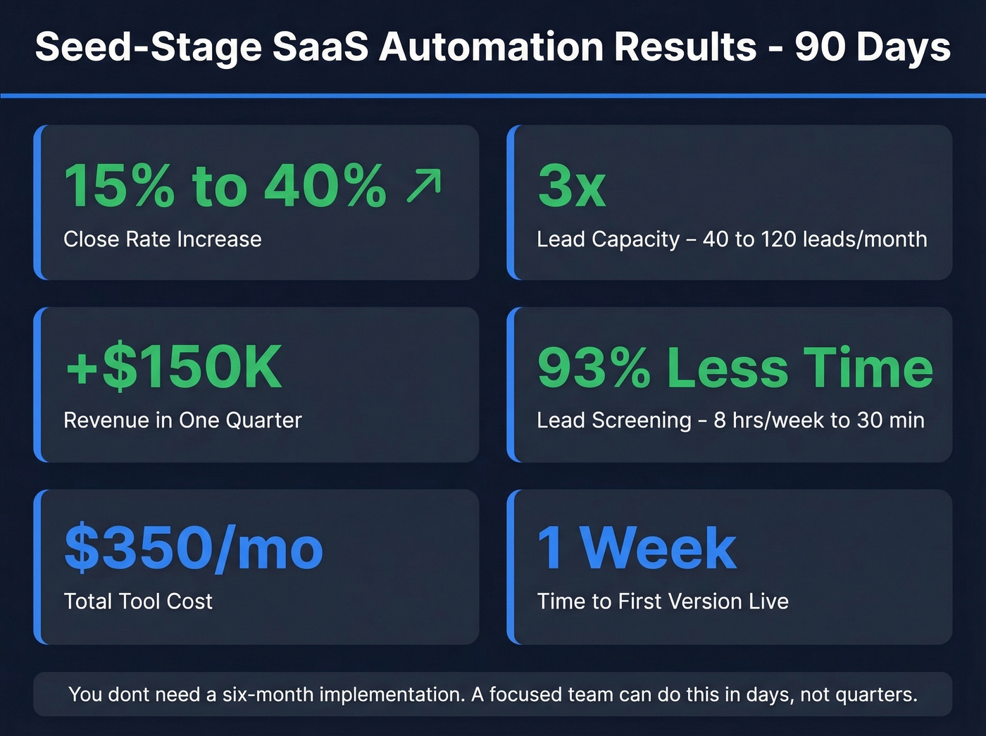 Case study results from seed-stage SaaS automation
