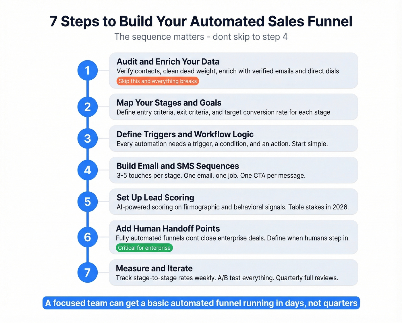 Seven-step process to build an automated sales funnel