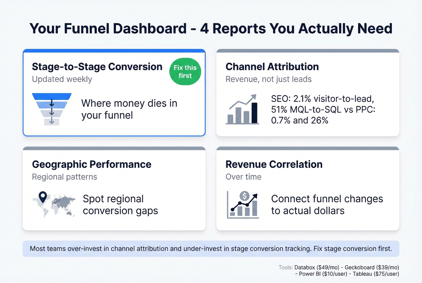 Funnel dashboard framework with four essential report types