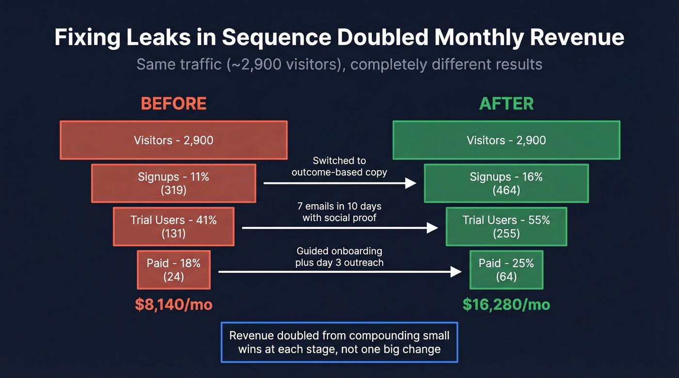 Before and after funnel optimization showing doubled revenue