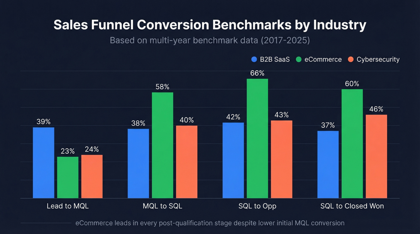 Sales funnel conversion benchmarks by industry comparison chart