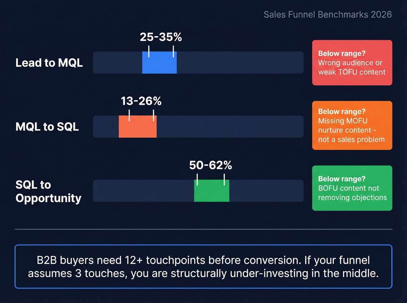 Funnel conversion benchmarks with diagnostic insights