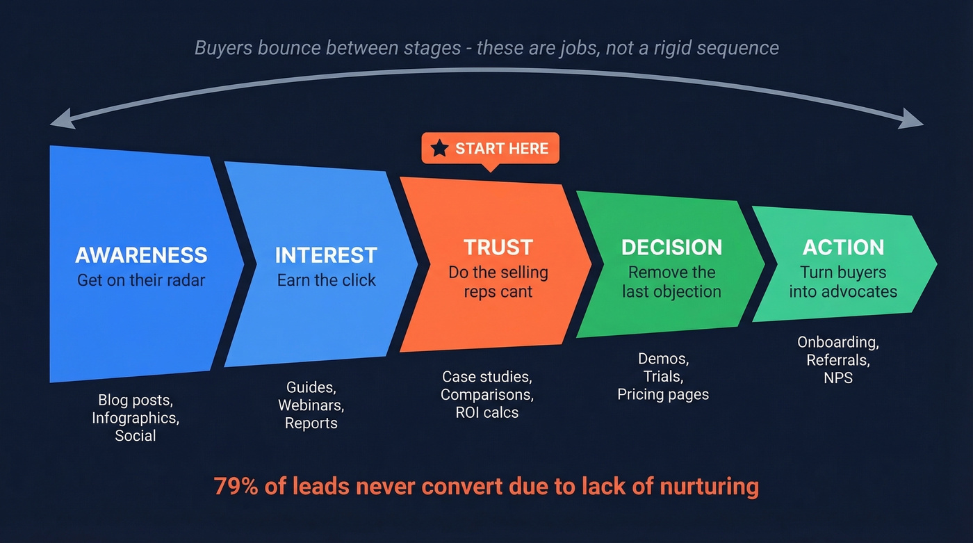 Five-stage sales funnel with content jobs per stage