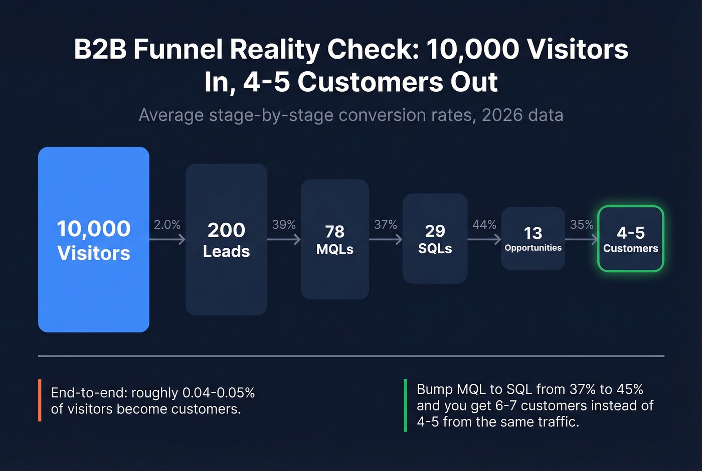 B2B funnel waterfall showing 10,000 visitors to 4-5 customers