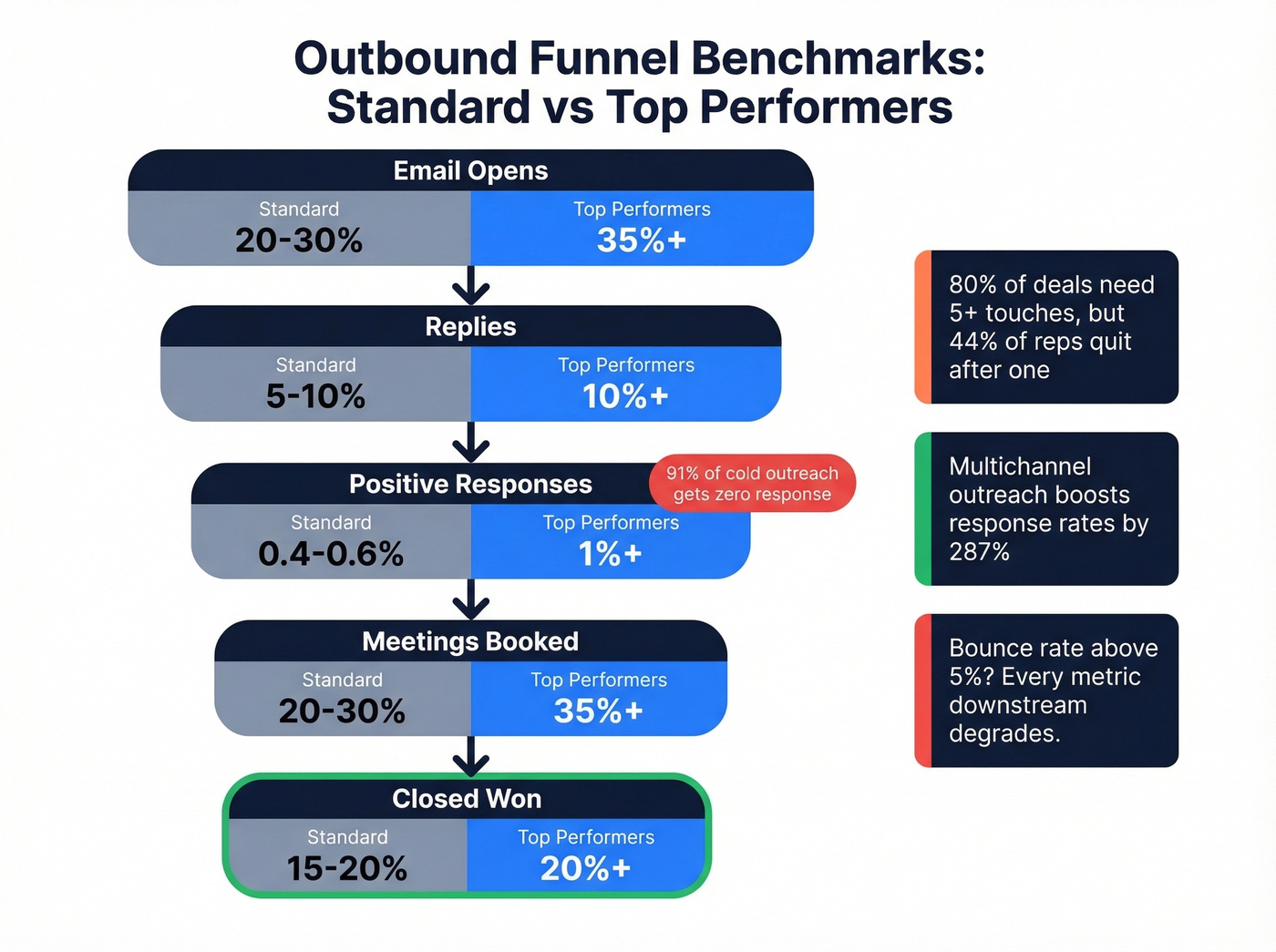 Outbound funnel conversion flow from open to close
