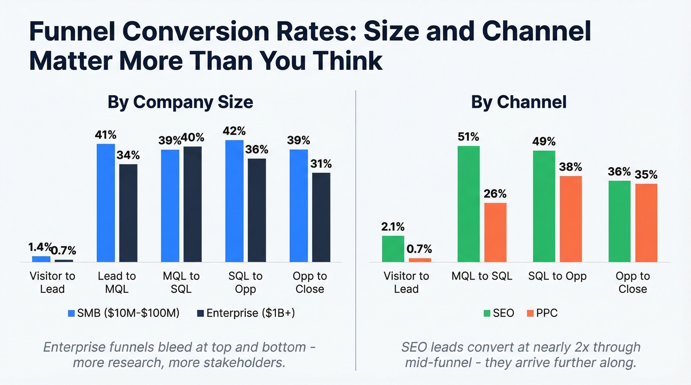 SMB vs Enterprise and SEO vs PPC funnel conversion comparison