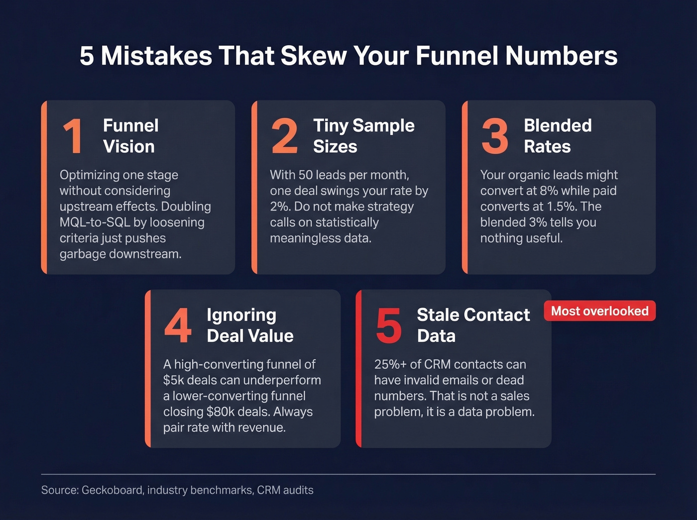 Five common funnel measurement mistakes as visual warning cards