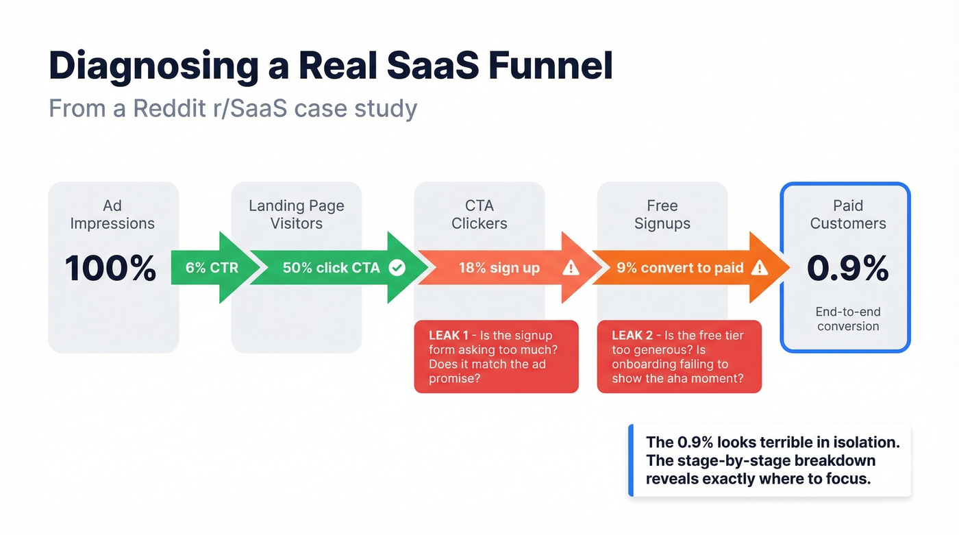 Real-world SaaS funnel diagnosis showing drop-offs at each stage