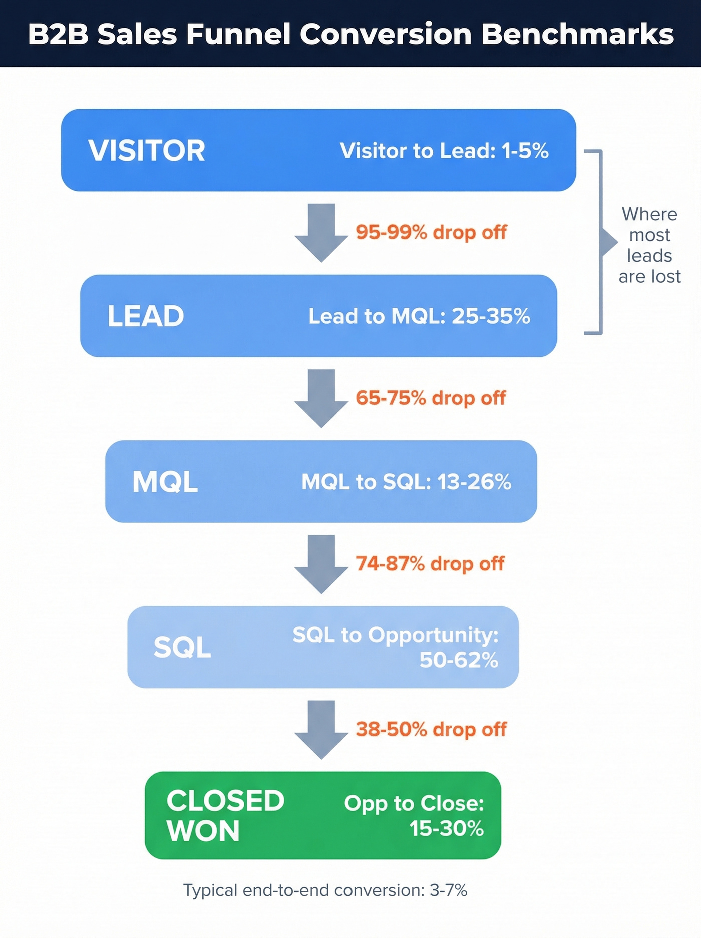 Sales funnel stages with conversion rate benchmarks at each step
