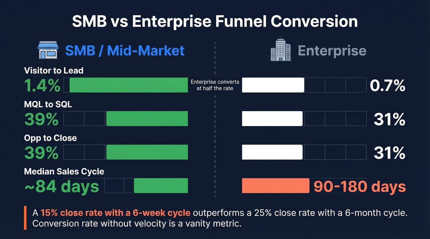 SMB versus enterprise funnel conversion rates side by side comparison