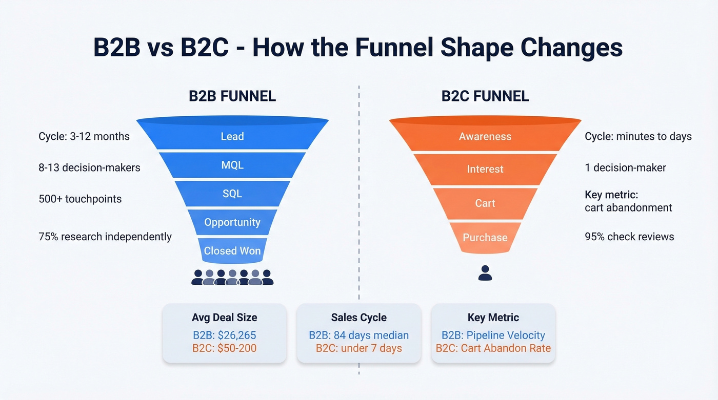 B2B versus B2C sales funnel shape comparison diagram