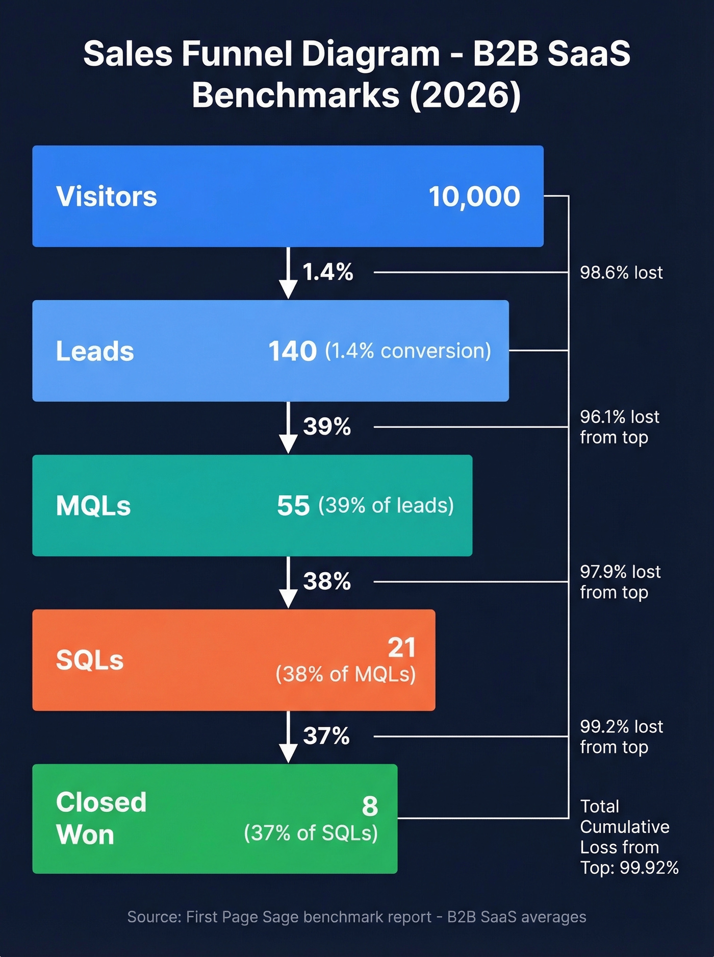 Sales funnel diagram with real 2026 conversion benchmarks