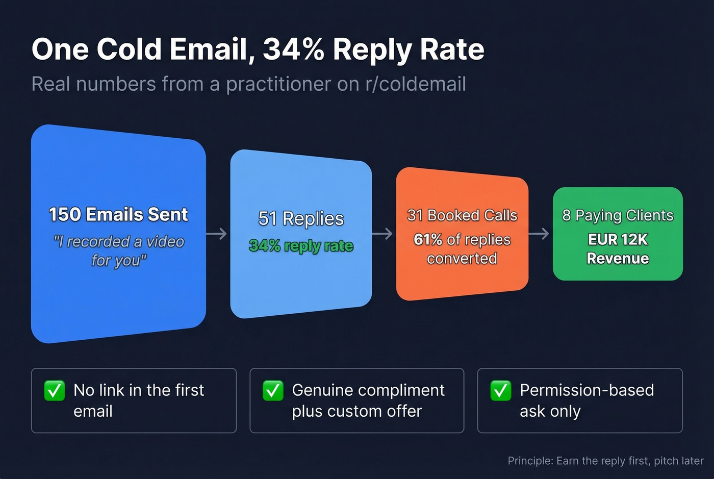 Cold email case study results breakdown visual