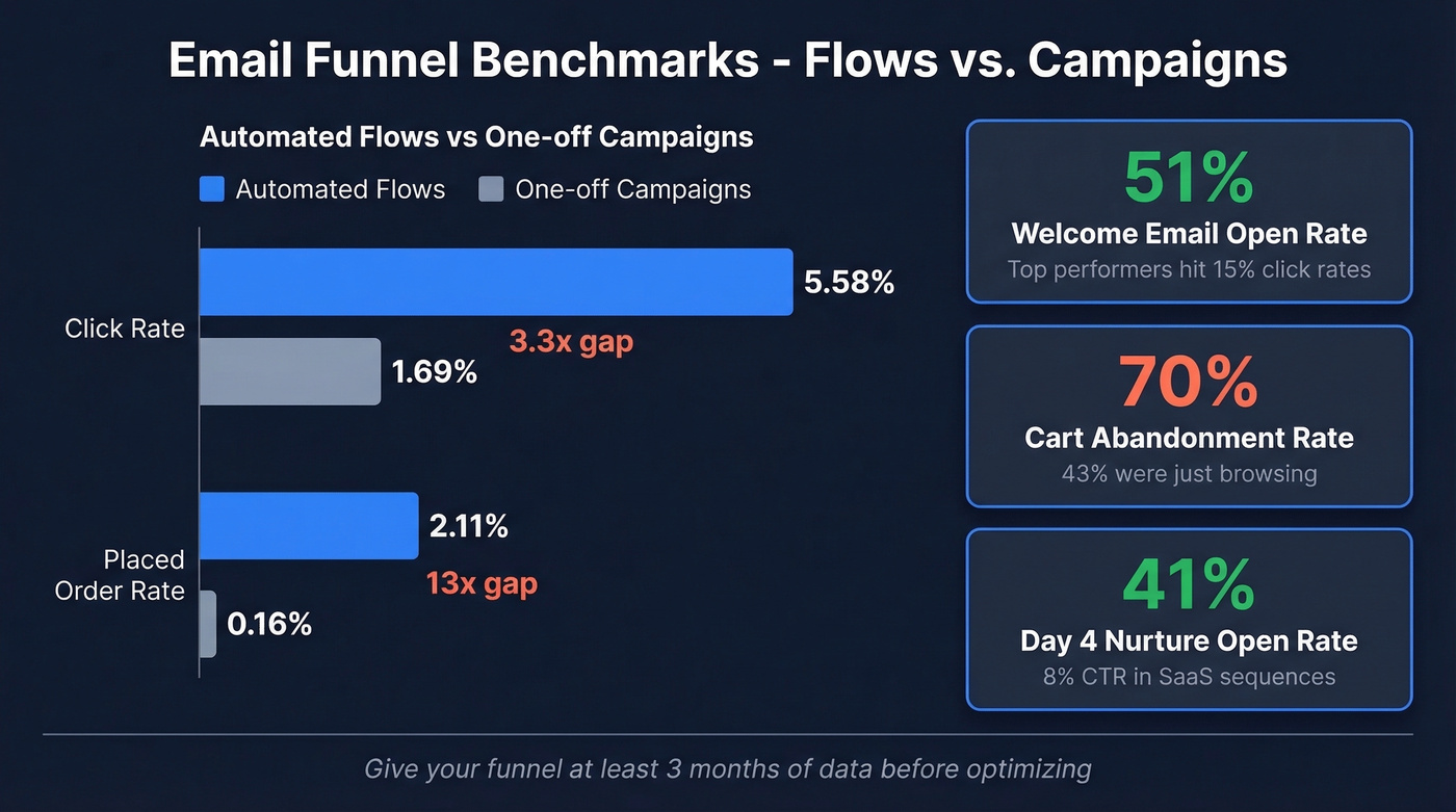 Email funnel benchmarks comparing flows versus campaigns