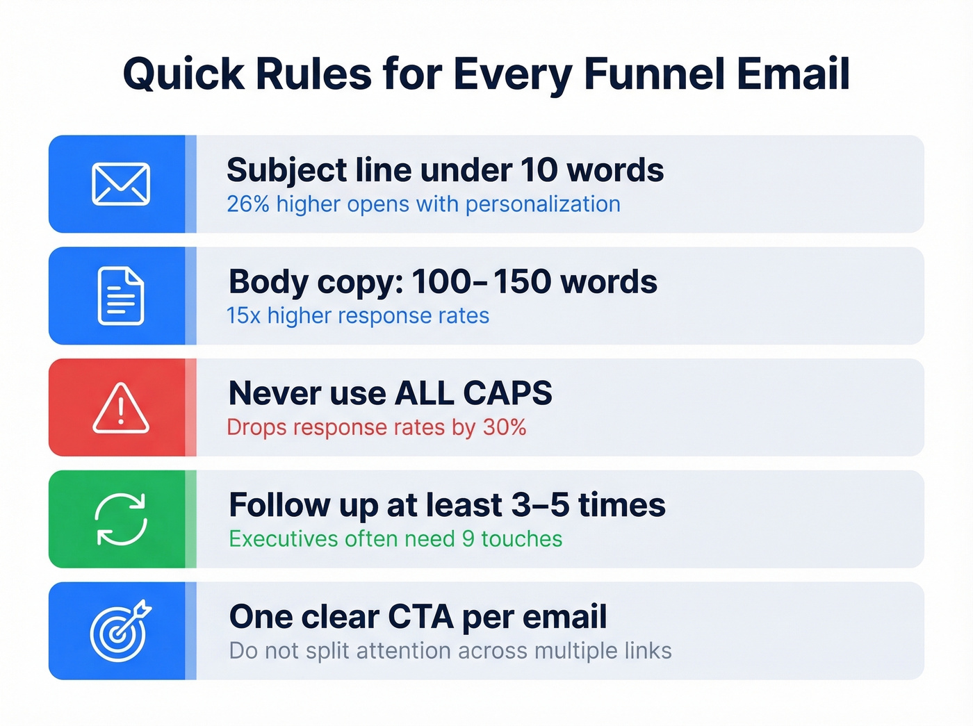 Five quick rules for sales funnel emails visualized