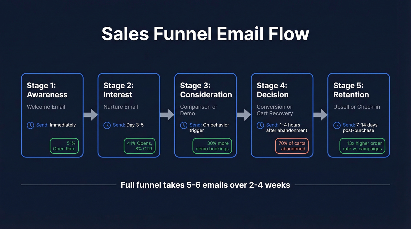 Sales funnel email stages with timing and metrics