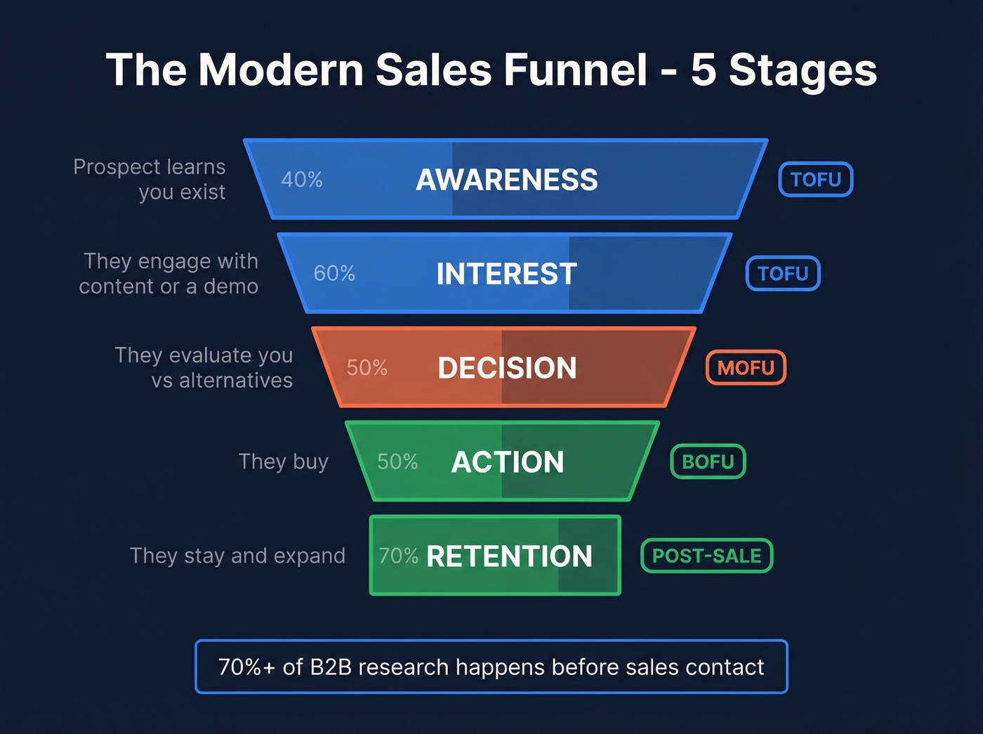 AIDA funnel stages with TOFU MOFU BOFU mapping