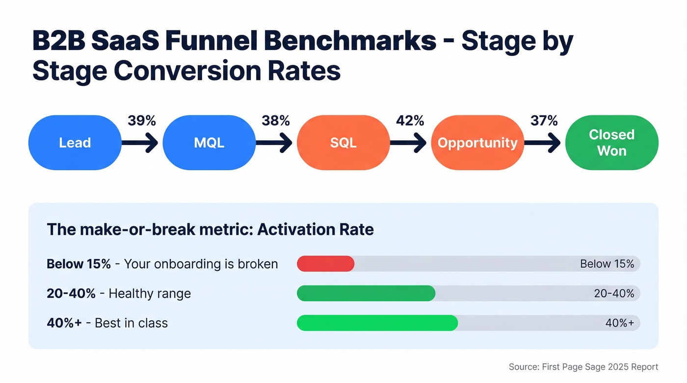 B2B SaaS funnel conversion rate benchmarks by stage