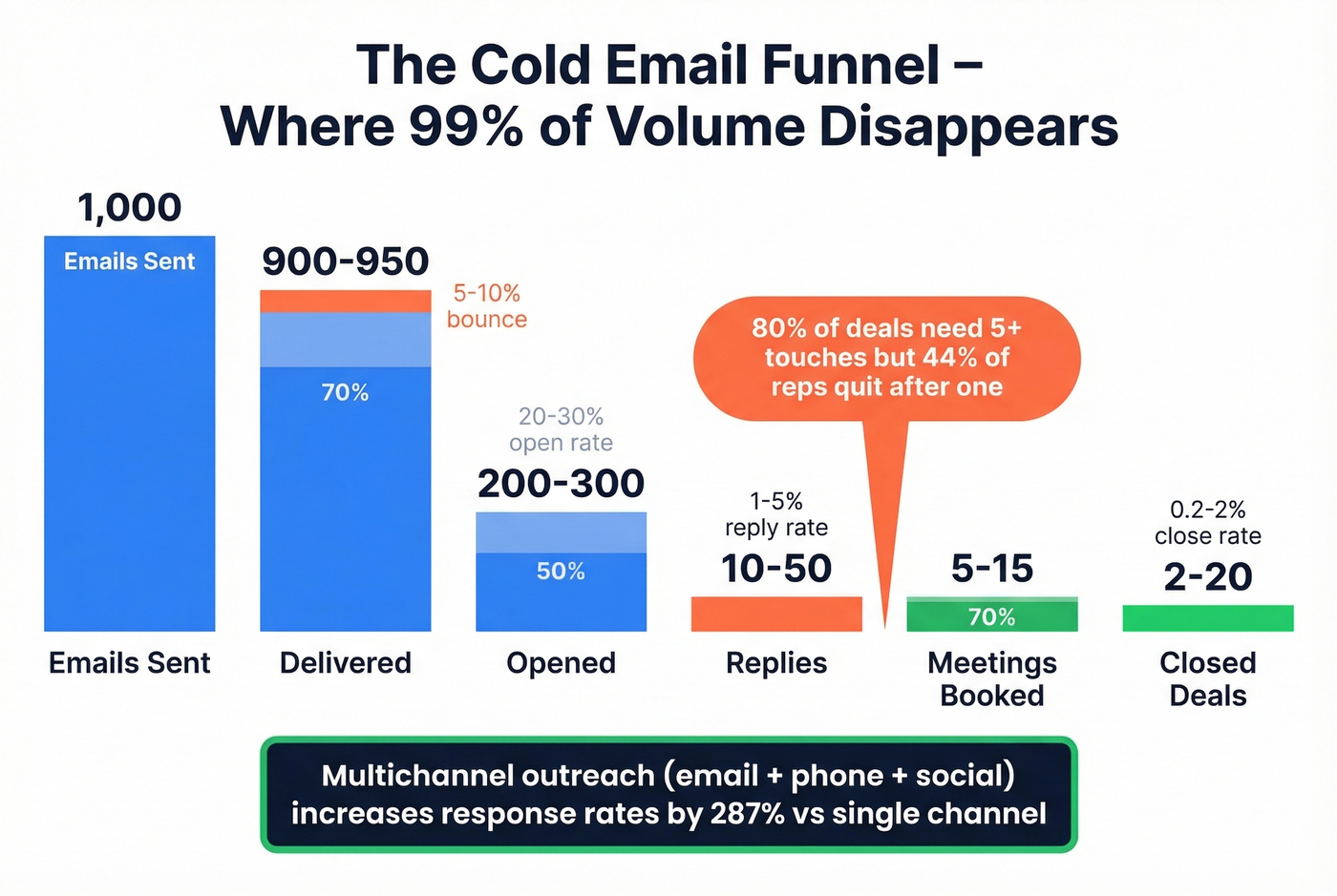 Cold email funnel stages with conversion drop-off rates