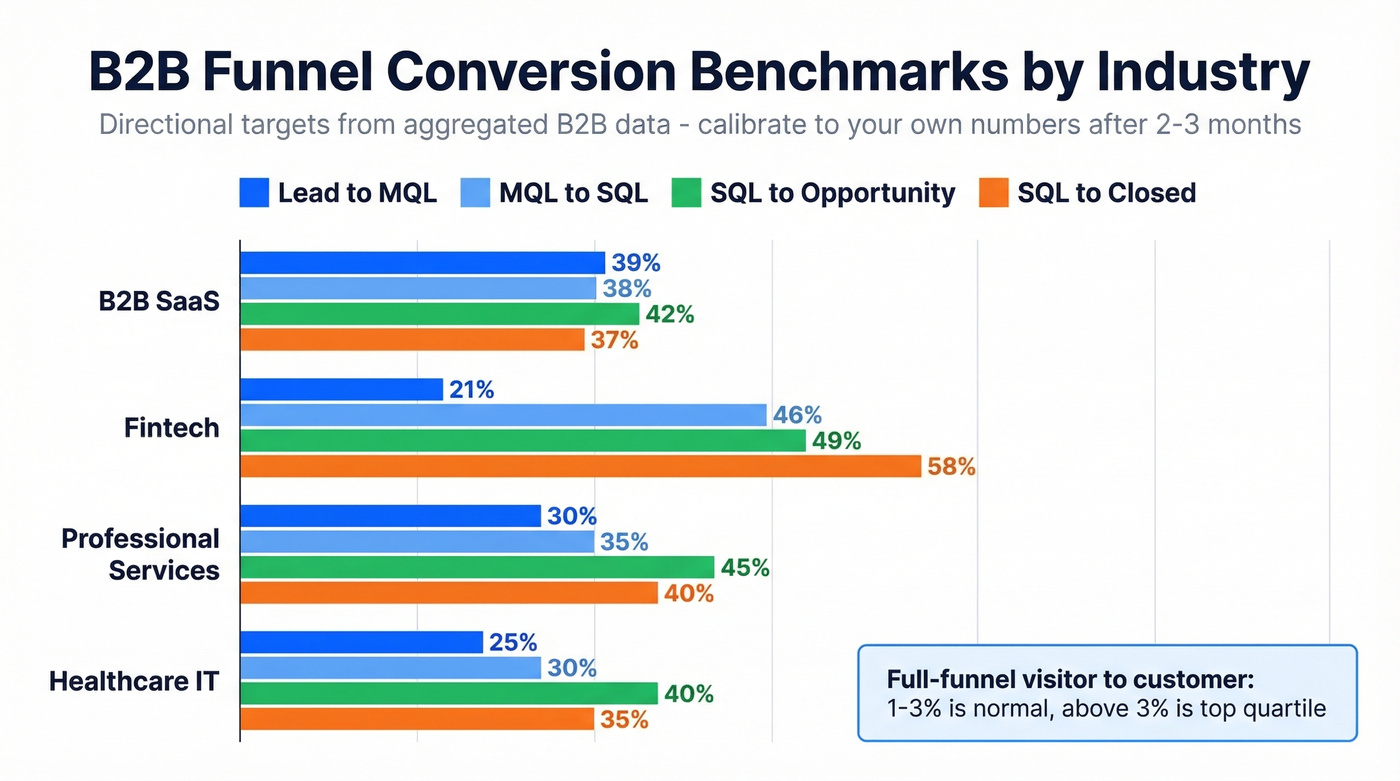 B2B funnel conversion benchmarks by industry comparison chart