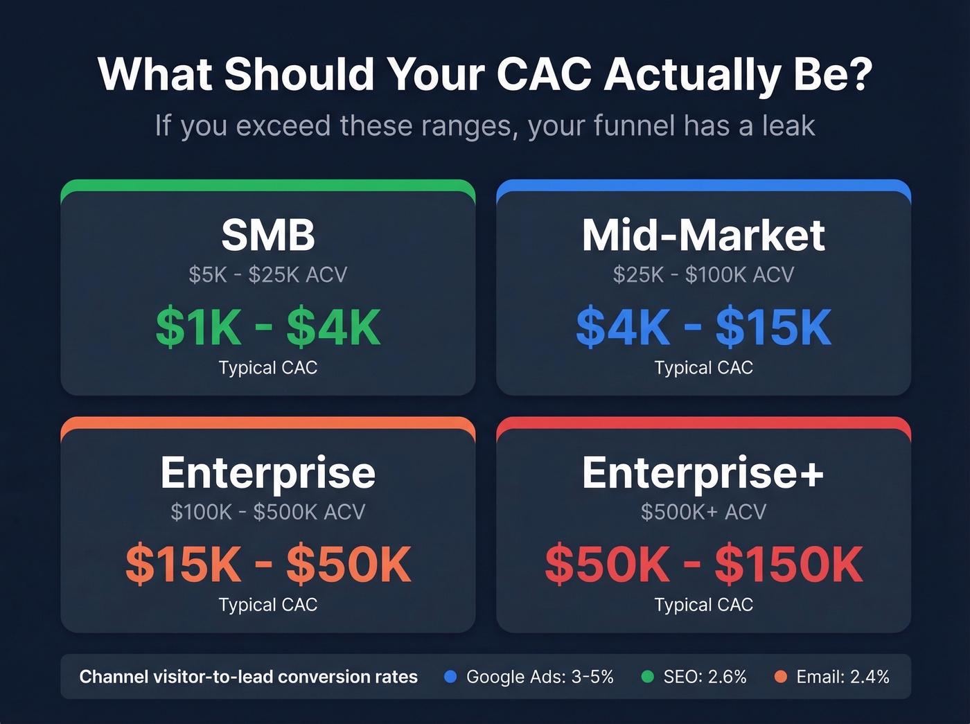 Customer acquisition cost benchmarks by deal size tiers