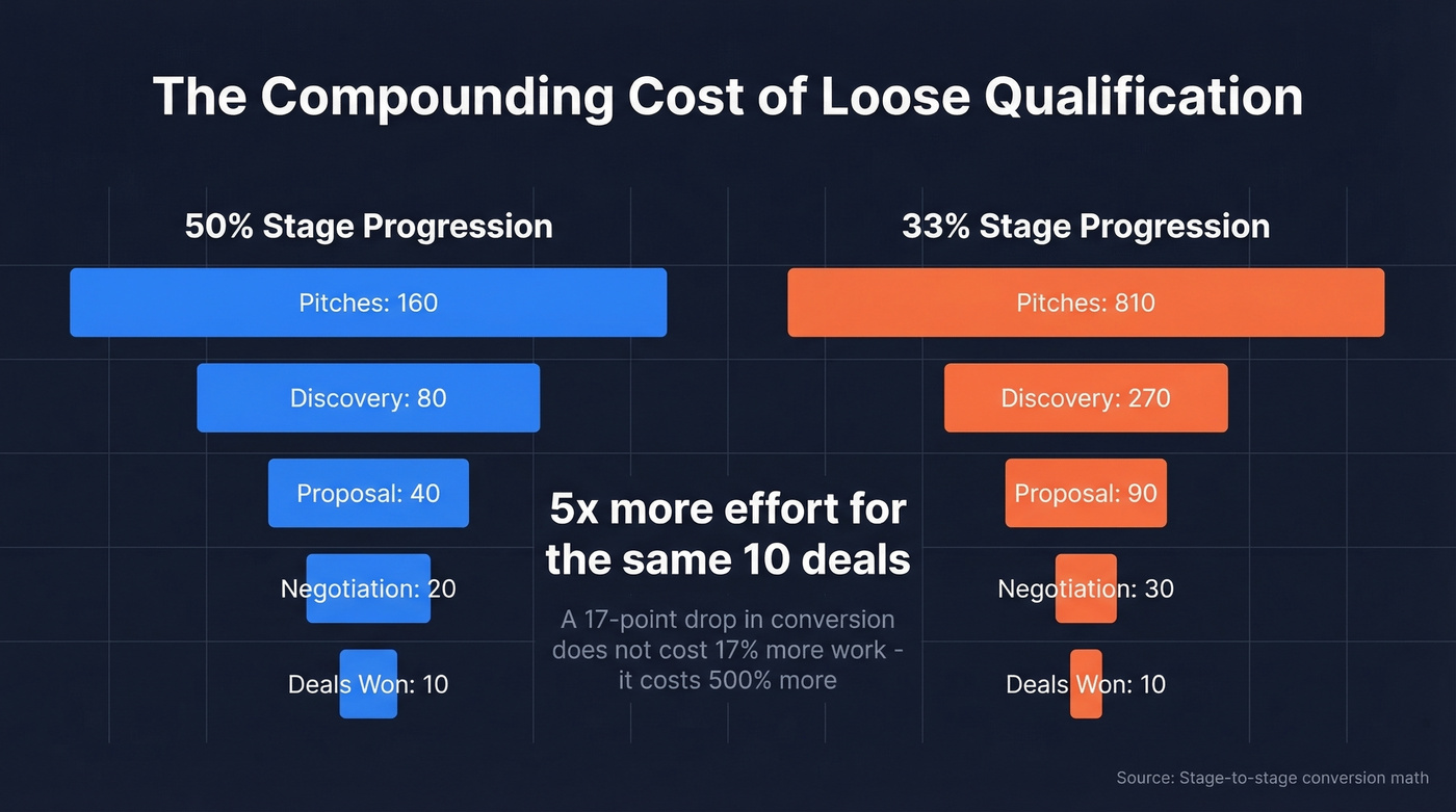 Funnel math showing 50% vs 33% conversion compounding effect