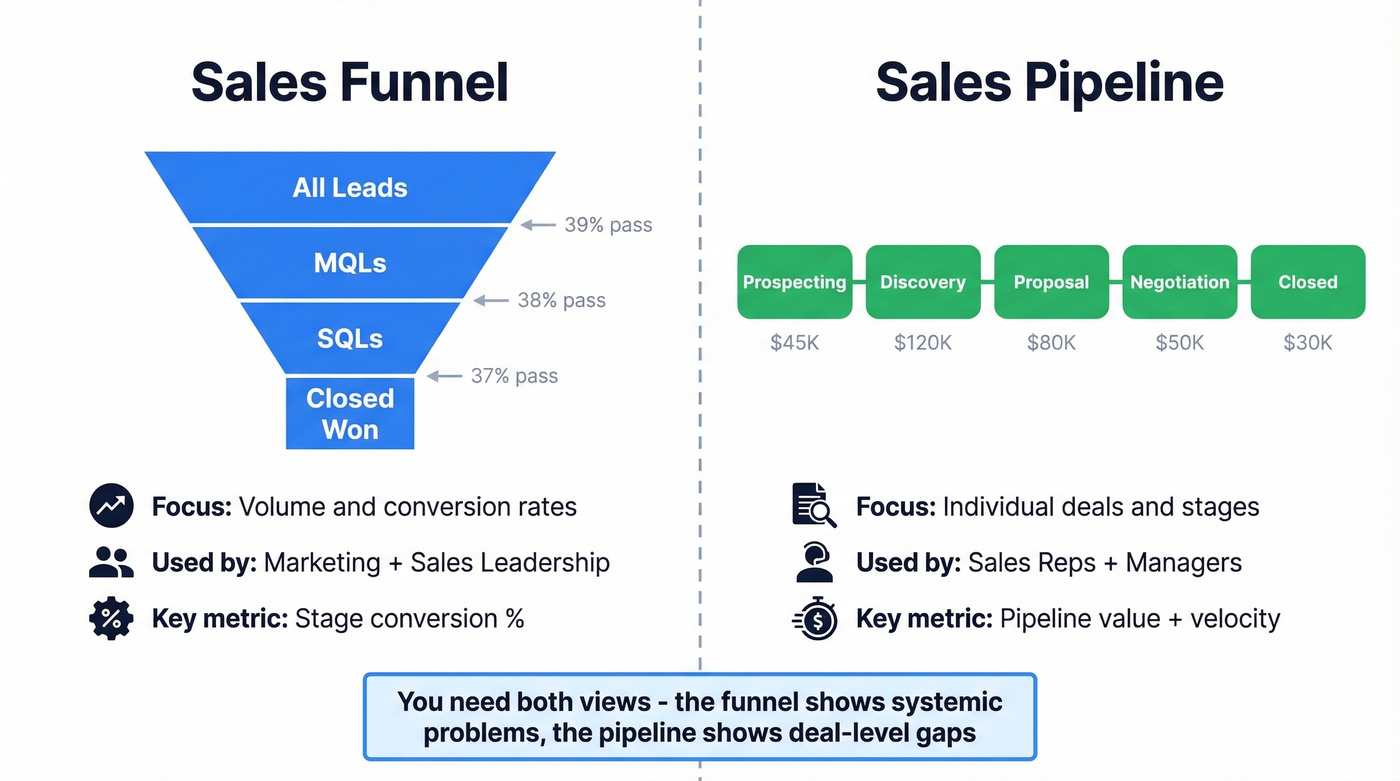 Sales funnel vs sales pipeline visual comparison