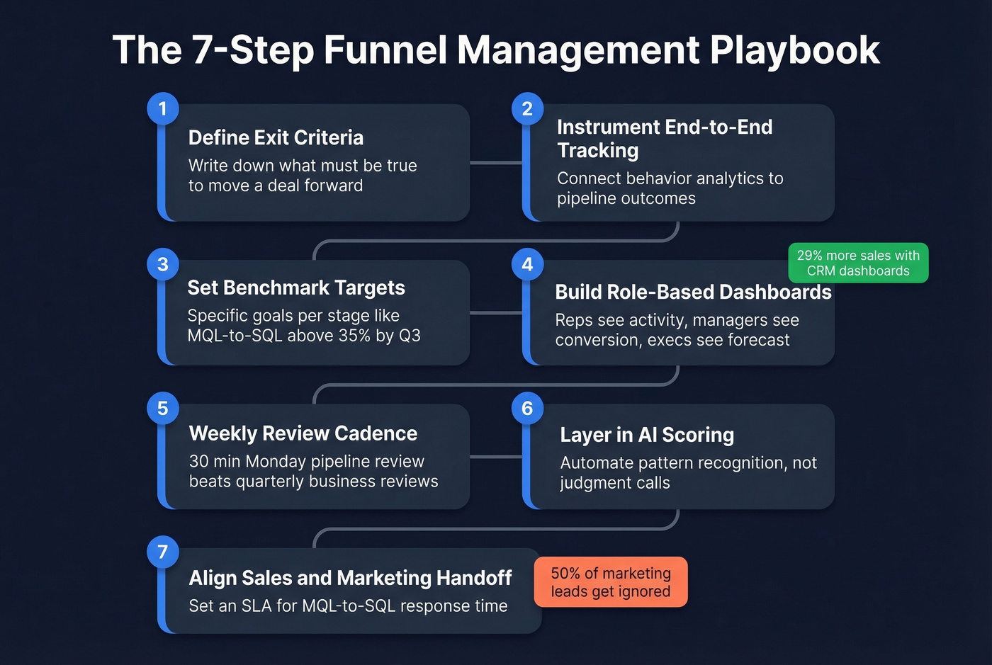 Seven step sales funnel management process flowchart