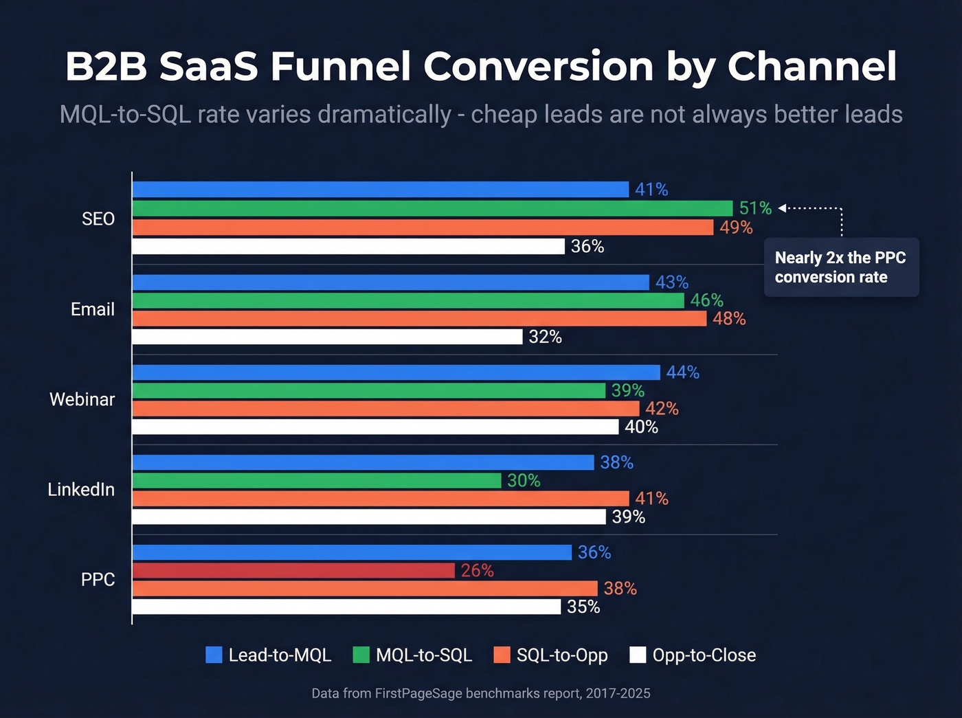B2B SaaS conversion benchmarks by channel horizontal bar chart