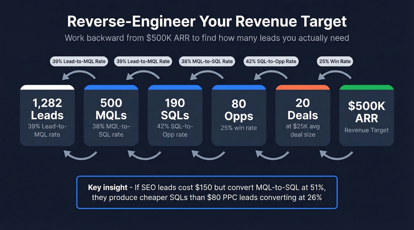 Reverse-engineered funnel from $500K revenue target to leads needed
