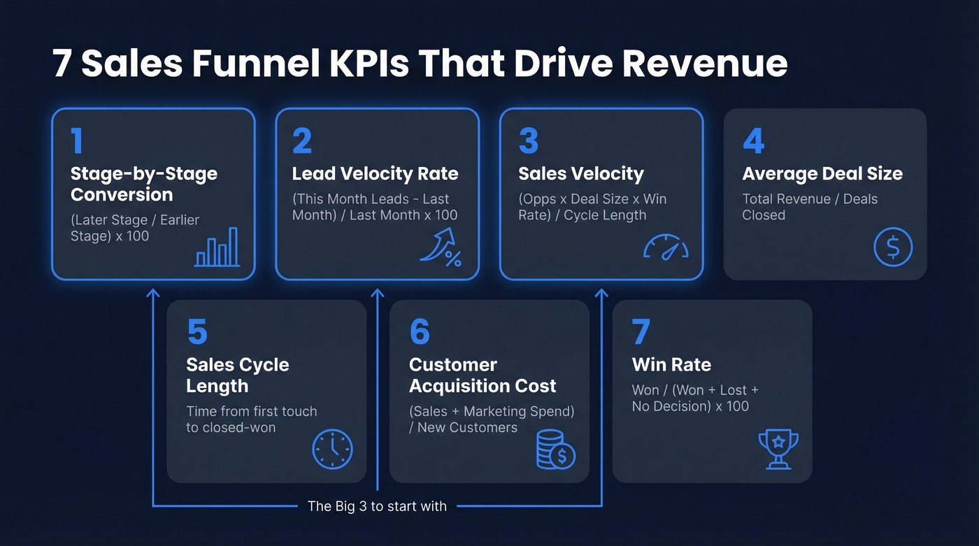 Seven sales funnel KPIs overview with formulas and relationships