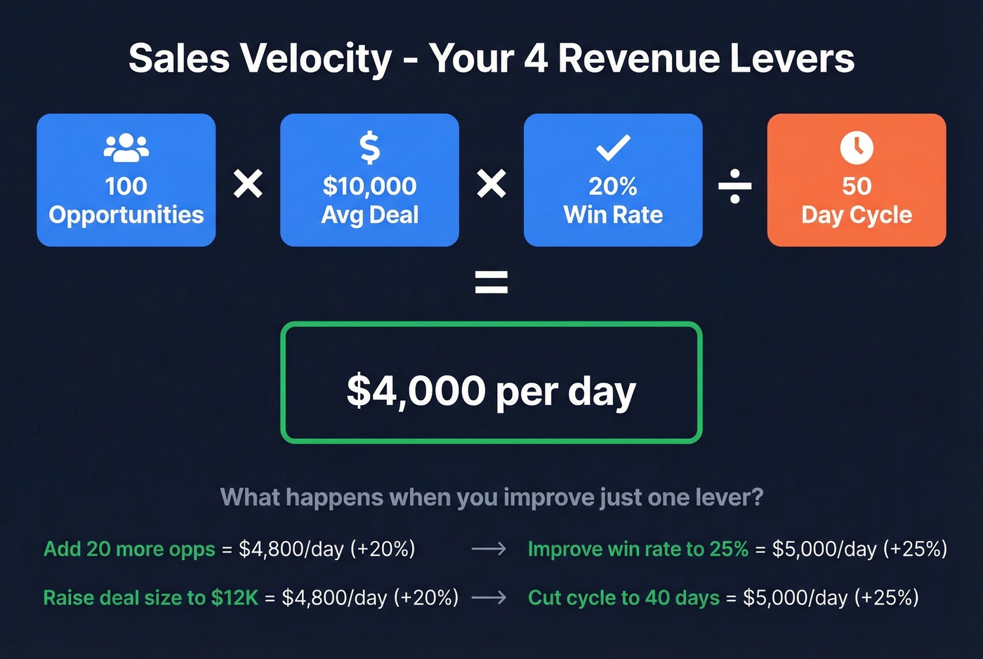 Sales velocity formula with four levers and worked example