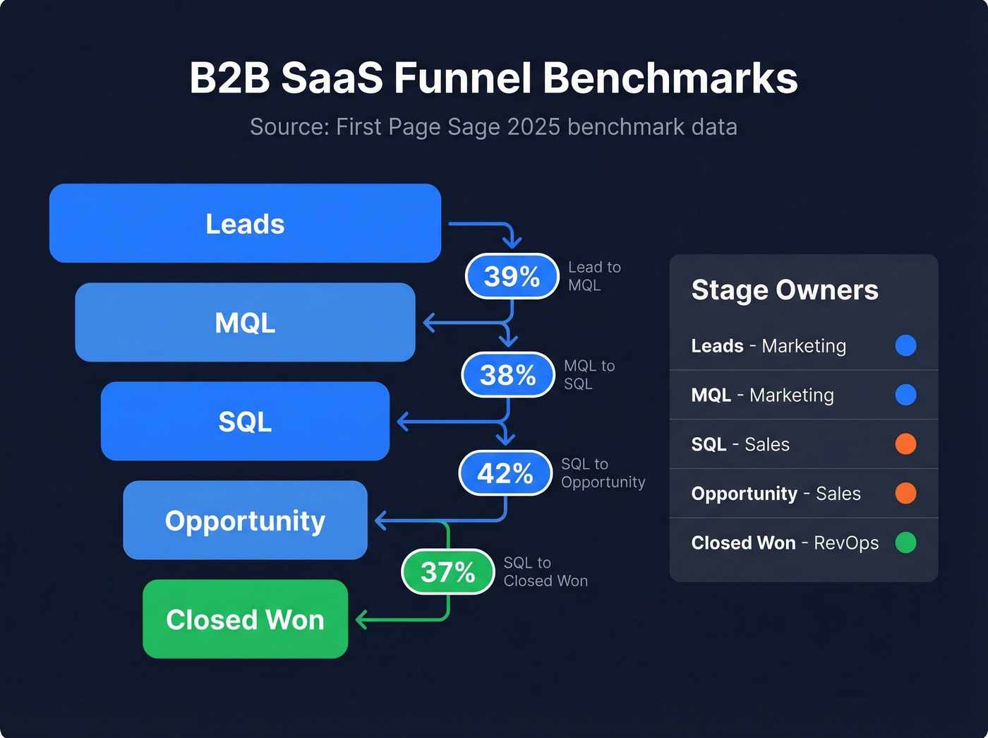 B2B SaaS funnel conversion benchmarks by stage