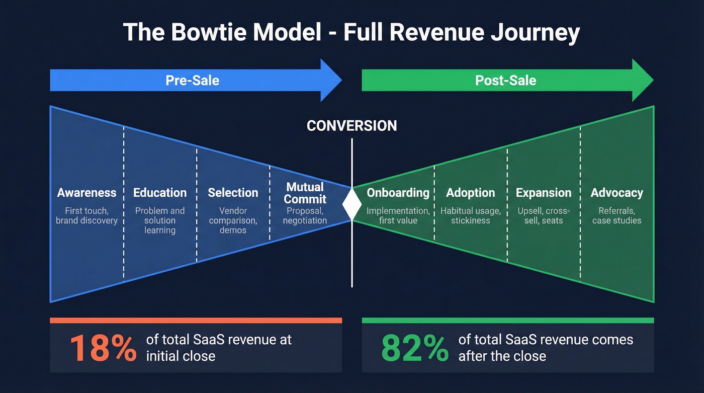 Bowtie funnel model showing pre-sale and post-sale stages