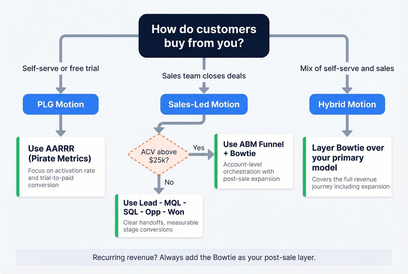Decision flowchart to pick the right sales funnel model