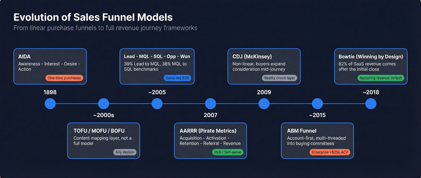 Timeline of 7 sales funnel models from 1898 to present