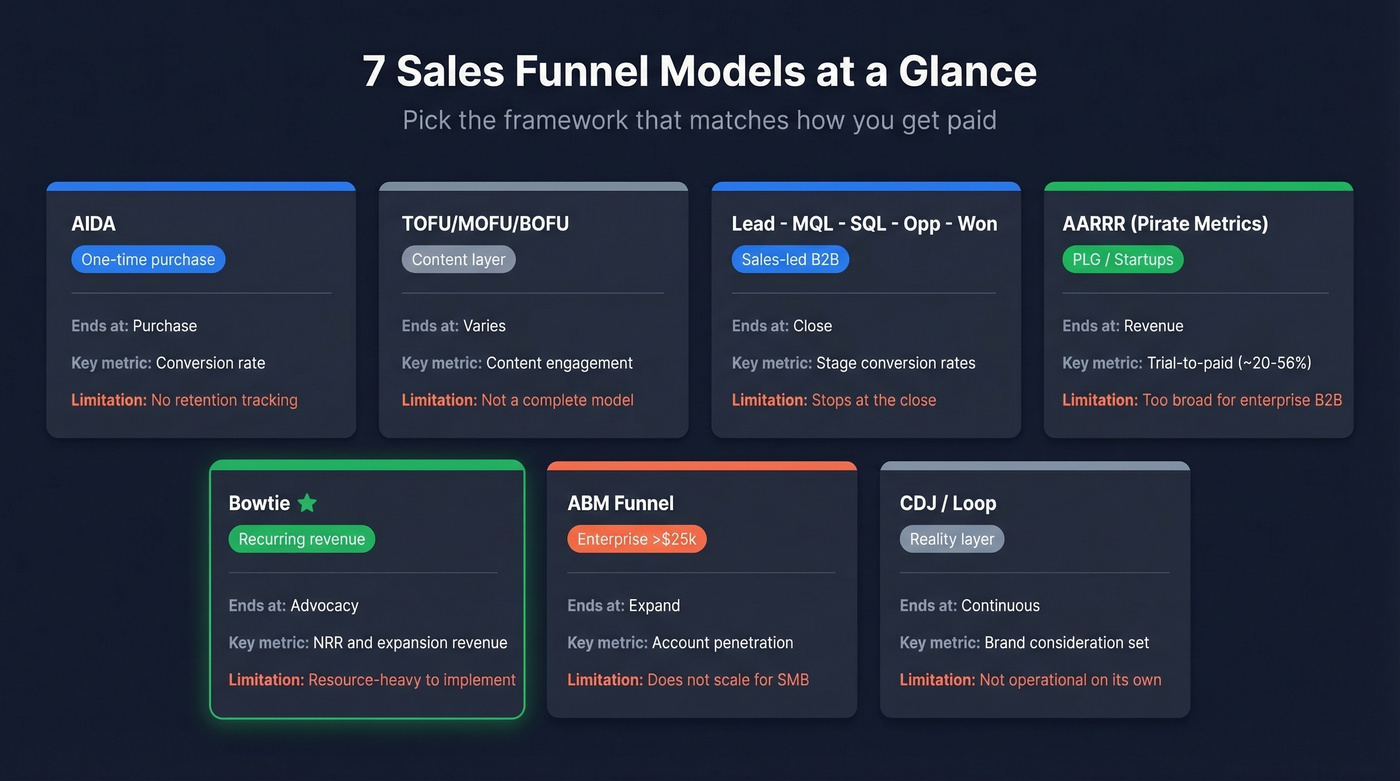 Visual comparison matrix of all 7 sales funnel models