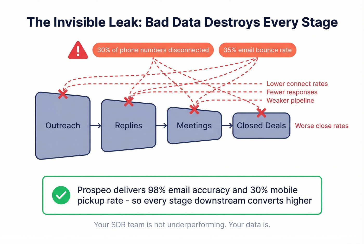 Bad data impact cascading through every funnel stage
