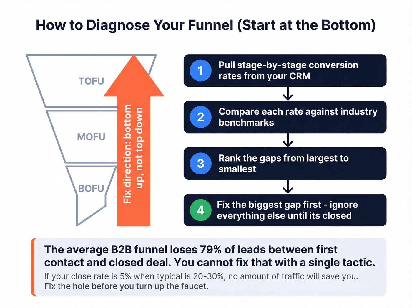 Four-step funnel diagnosis process with fix-bottom-first priority