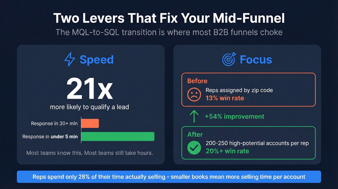Key MOFU stats showing speed-to-lead and account focus impact