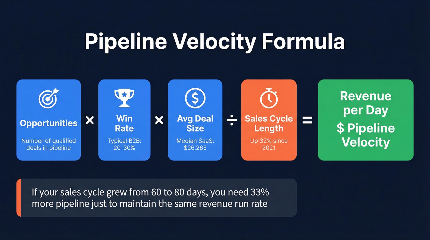 Pipeline velocity formula with four variables explained