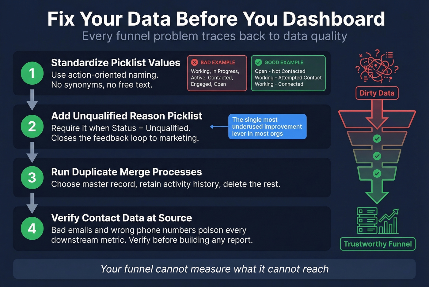 Data hygiene checklist before building Salesforce dashboards