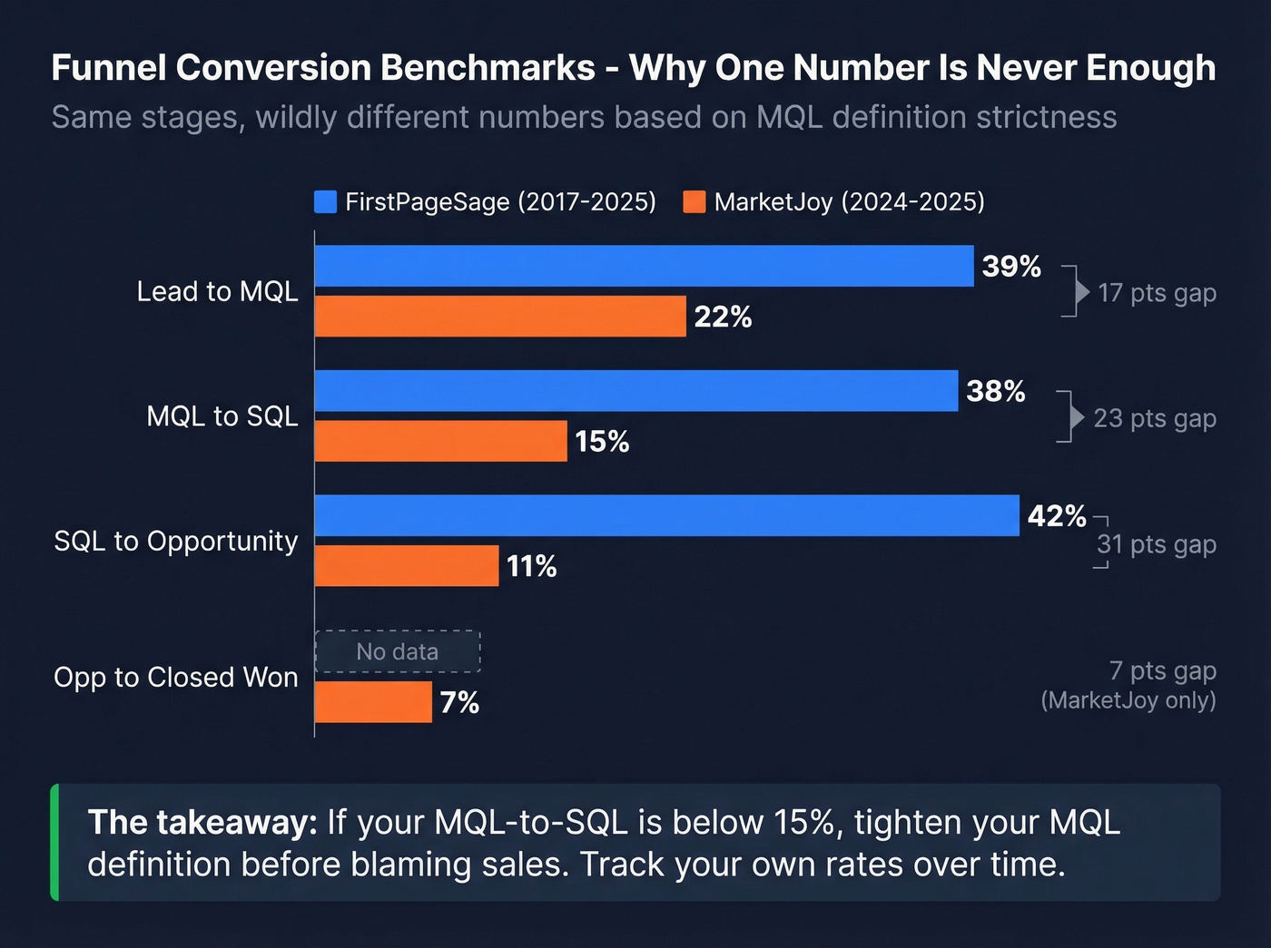 Side-by-side funnel conversion benchmark comparison chart