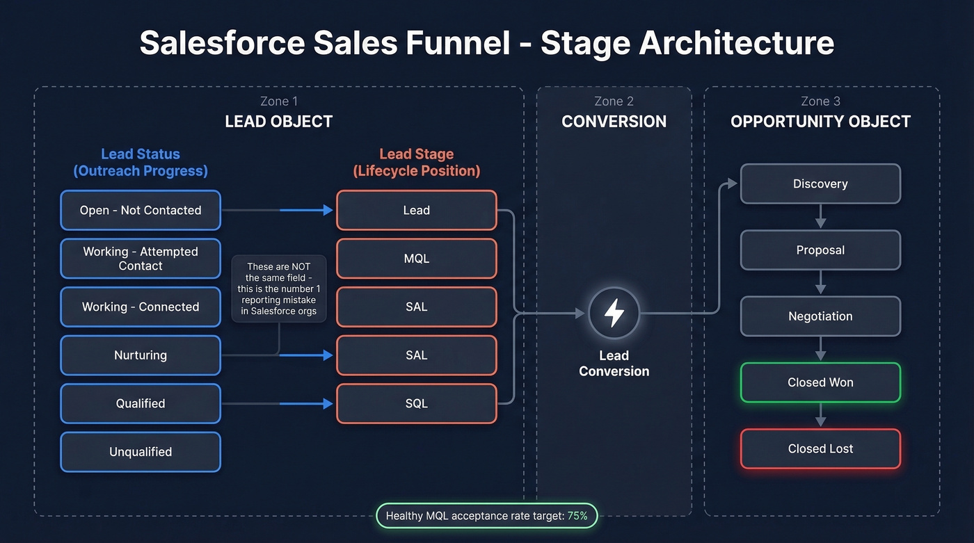 Salesforce funnel stage mapping across Lead and Opportunity objects