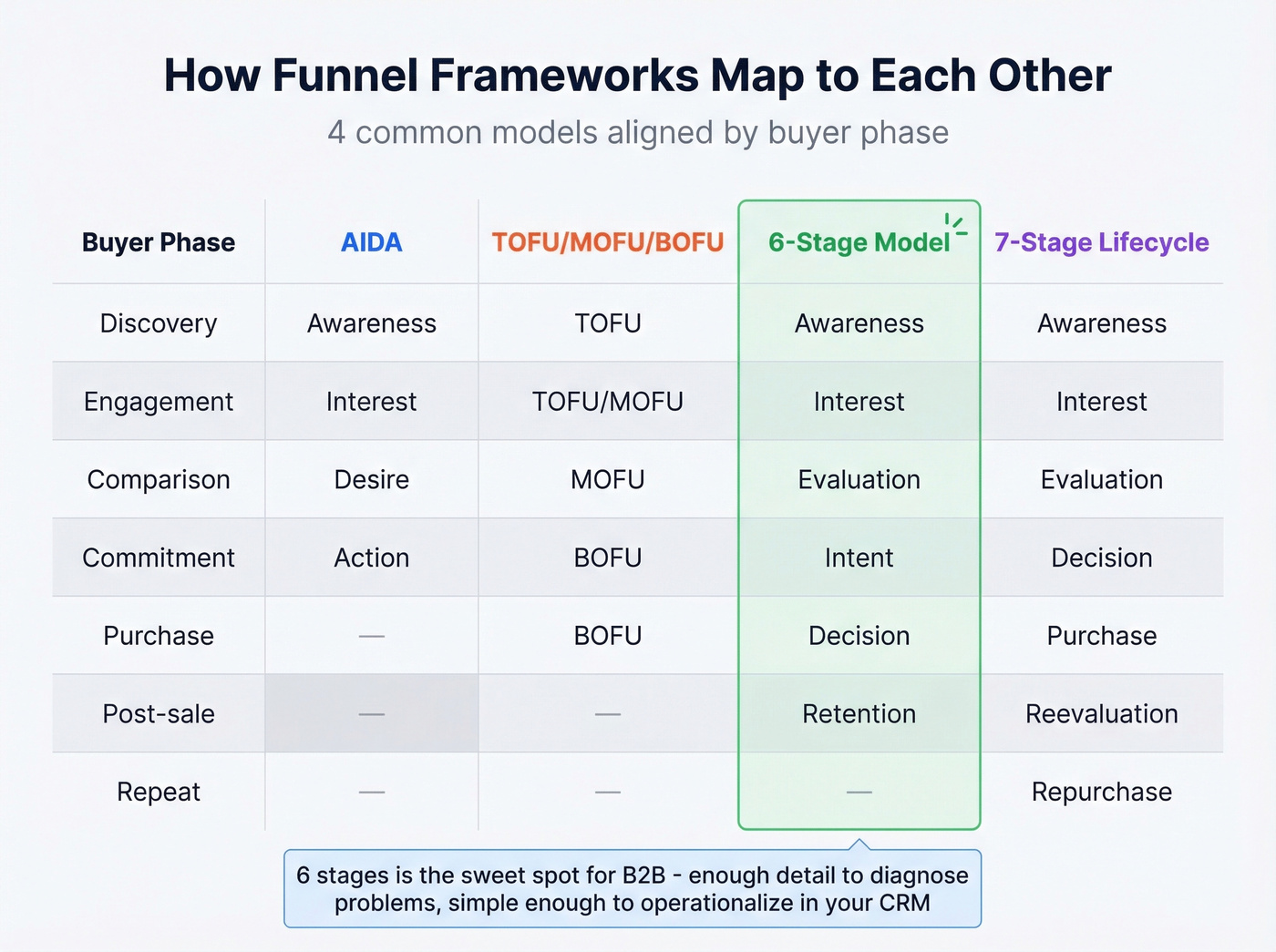 Side-by-side mapping of AIDA, TOFU/MOFU/BOFU, 6-stage, and 7-stage funnel frameworks